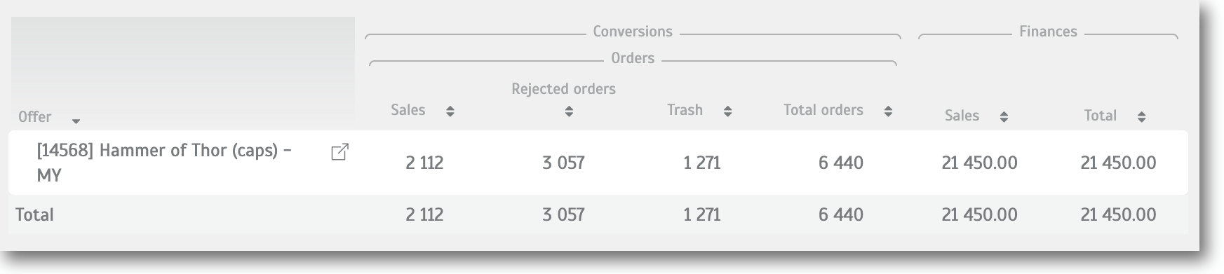 AdCombo-stats-HoT-nutra-offer-case-study.png