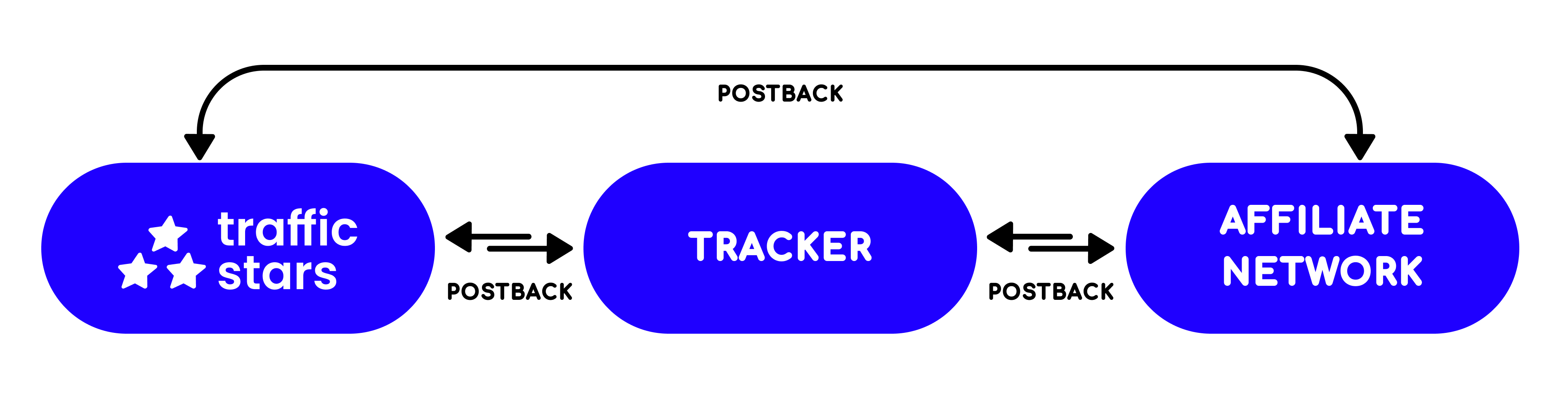 What is a postback and how does it work? photo 1