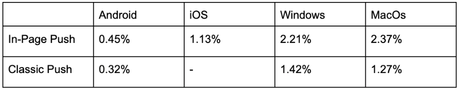 in-page-push-ads-CTR-by-devices-statistics-table.png